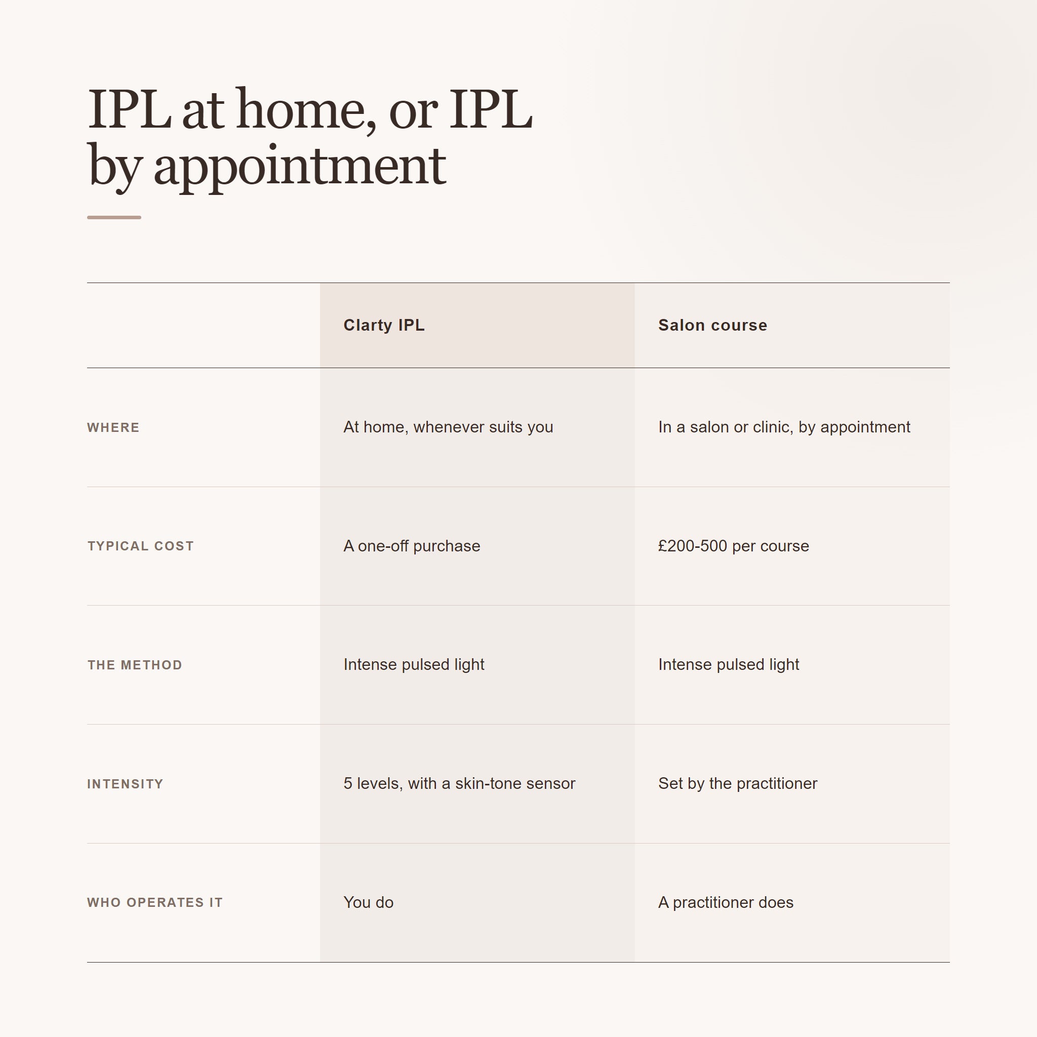 Comparison table headed IPL at home, or IPL by appointment. Clarty IPL: used at home whenever suits you, a one-off purchase, five intensity levels with a skin-tone sensor, operated by you. Salon course: in a salon or clinic by appointment, £200-500 per course, intensity set by the practitioner. Both use intense pulsed light.