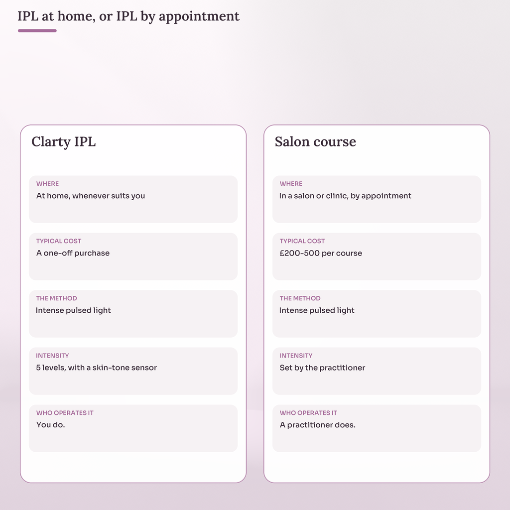Comparison headed IPL at home, or IPL by appointment. Clarty IPL: used at home whenever suits you, a one-off purchase, five intensity levels with a skin-tone sensor, operated by you. Salon course: in a salon or clinic by appointment, £200-500 per course, intensity set by the practitioner. Both use intense pulsed light.